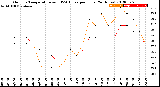 Milwaukee Weather Outdoor Temperature<br>vs THSW Index<br>per Hour<br>(24 Hours)