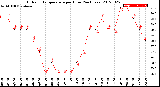 Milwaukee Weather Outdoor Temperature<br>per Hour<br>(24 Hours)