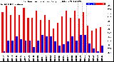 Milwaukee Weather Outdoor Temperature<br>Daily High/Low