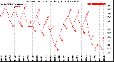 Milwaukee Weather Outdoor Temperature<br>Daily High