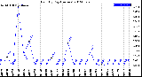 Milwaukee Weather Rain<br>By Day<br>(Inches)