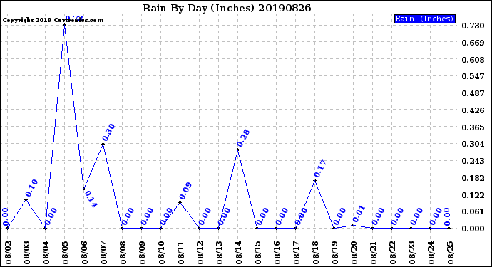 Milwaukee Weather Rain<br>By Day<br>(Inches)