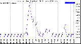 Milwaukee Weather Rain<br>per Hour<br>(Inches)<br>(24 Hours)