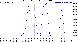 Milwaukee Weather Rain Rate<br>per Hour<br>(24 Hours)