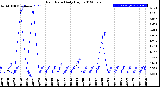 Milwaukee Weather Rain Rate<br>Daily High