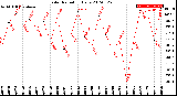 Milwaukee Weather Solar Radiation<br>Daily