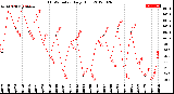 Milwaukee Weather THSW Index<br>Daily High