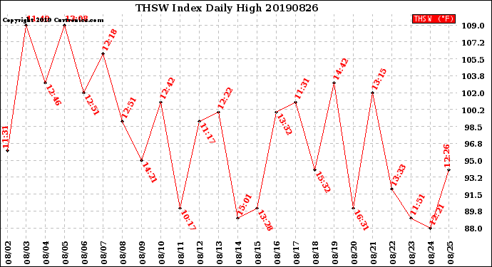 Milwaukee Weather THSW Index<br>Daily High