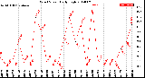 Milwaukee Weather Wind Speed<br>Daily High