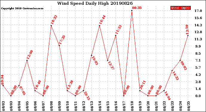 Milwaukee Weather Wind Speed<br>Daily High