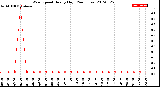 Milwaukee Weather Wind Speed<br>Hourly High<br>(24 Hours)