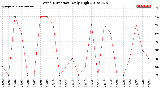 Milwaukee Weather Wind Direction<br>Daily High