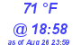 Milwaukee Weather Dewpoint High High Today