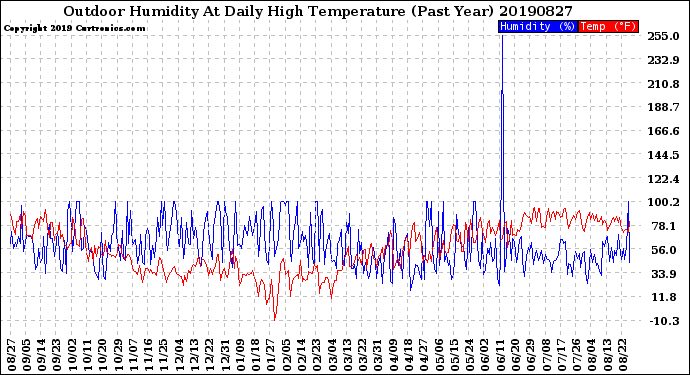 Milwaukee Weather Outdoor Humidity<br>At Daily High<br>Temperature<br>(Past Year)