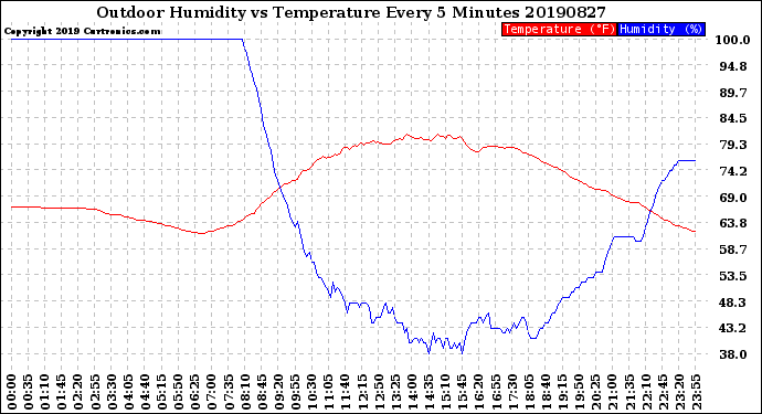 Milwaukee Weather Outdoor Humidity<br>vs Temperature<br>Every 5 Minutes