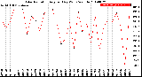 Milwaukee Weather Solar Radiation<br>Avg per Day W/m2/minute