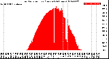 Milwaukee Weather Solar Radiation<br>per Minute<br>(24 Hours)