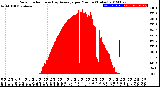 Milwaukee Weather Solar Radiation<br>& Day Average<br>per Minute<br>(Today)