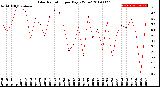 Milwaukee Weather Solar Radiation<br>per Day KW/m2