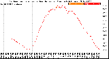 Milwaukee Weather Outdoor Temperature<br>vs Heat Index<br>per Minute<br>(24 Hours)