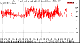 Milwaukee Weather Wind Direction<br>Normalized<br>(24 Hours) (New)