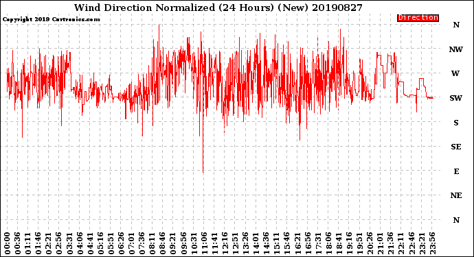 Milwaukee Weather Wind Direction<br>Normalized<br>(24 Hours) (New)