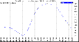 Milwaukee Weather Wind Chill<br>Hourly Average<br>(24 Hours)