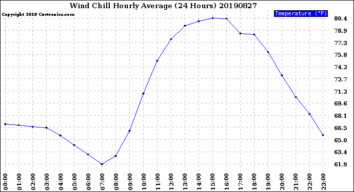 Milwaukee Weather Wind Chill<br>Hourly Average<br>(24 Hours)