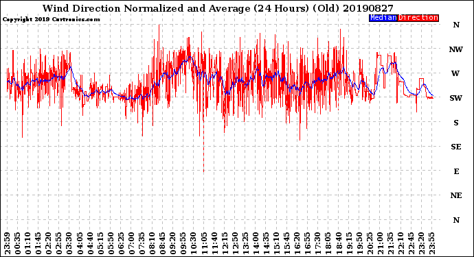 Milwaukee Weather Wind Direction<br>Normalized and Average<br>(24 Hours) (Old)