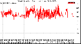 Milwaukee Weather Wind Direction<br>(24 Hours) (Raw)