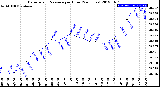 Milwaukee Weather Barometric Pressure<br>per Hour<br>(24 Hours)