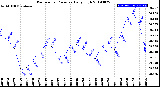 Milwaukee Weather Barometric Pressure<br>Daily High