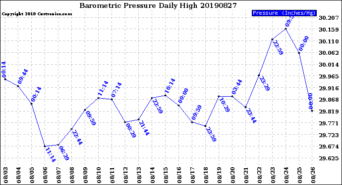 Milwaukee Weather Barometric Pressure<br>Daily High