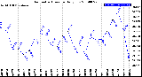 Milwaukee Weather Barometric Pressure<br>Daily Low