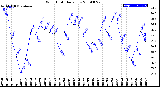 Milwaukee Weather Wind Chill<br>Daily Low