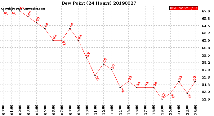 Milwaukee Weather Dew Point<br>(24 Hours)