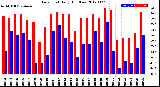 Milwaukee Weather Dew Point<br>Daily High/Low