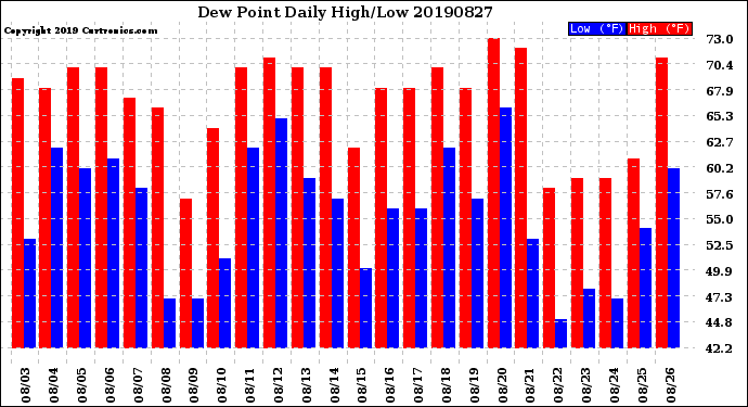 Milwaukee Weather Dew Point<br>Daily High/Low