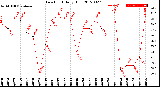 Milwaukee Weather Dew Point<br>Daily High