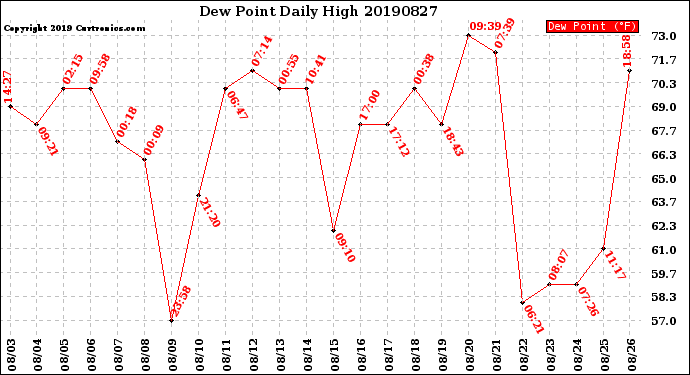 Milwaukee Weather Dew Point<br>Daily High