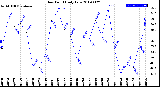 Milwaukee Weather Dew Point<br>Daily Low