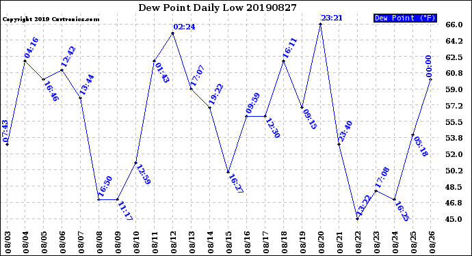 Milwaukee Weather Dew Point<br>Daily Low