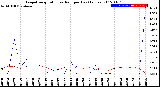 Milwaukee Weather Evapotranspiration<br>vs Rain per Day<br>(Inches)