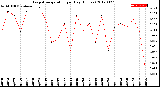 Milwaukee Weather Evapotranspiration<br>per Day (Inches)