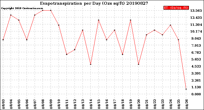 Milwaukee Weather Evapotranspiration<br>per Day (Ozs sq/ft)