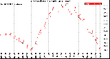 Milwaukee Weather Heat Index<br>(24 Hours)