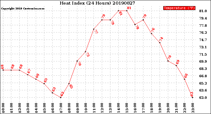 Milwaukee Weather Heat Index<br>(24 Hours)