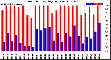 Milwaukee Weather Outdoor Humidity<br>Daily High/Low