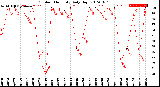 Milwaukee Weather Outdoor Humidity<br>Daily High