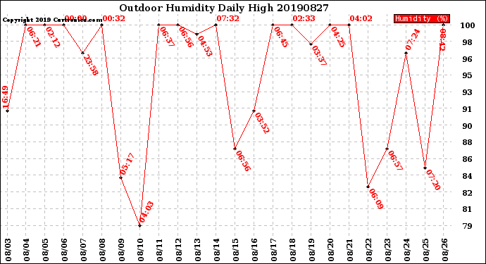 Milwaukee Weather Outdoor Humidity<br>Daily High